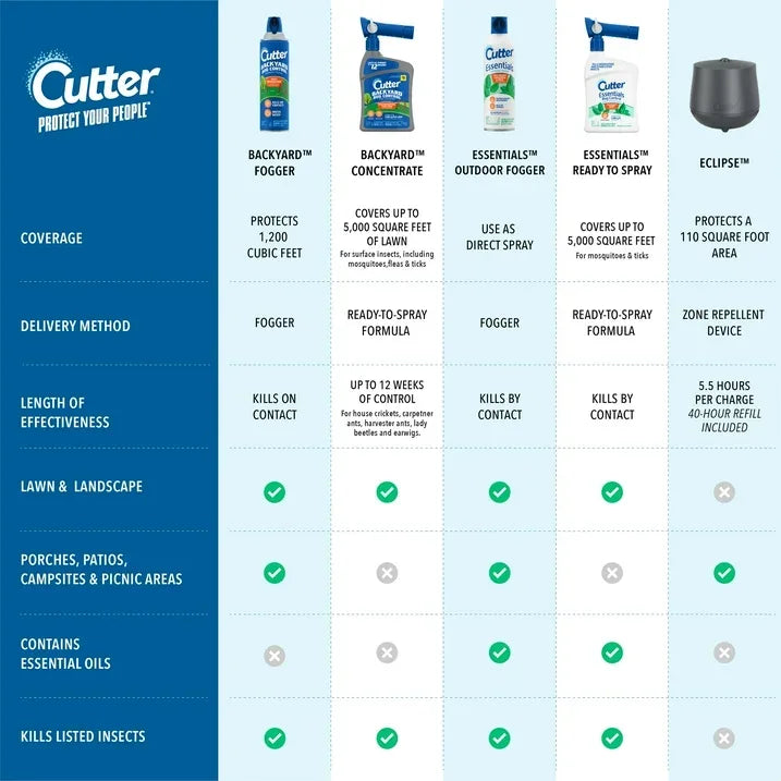 Wholesale Price with free shipping across the USA for (2 pack) Cutter Backyard Bug Control Spray Concentrate, QuickFlip Hose-End Sprayer, 32 Ounce - Manji Distributors