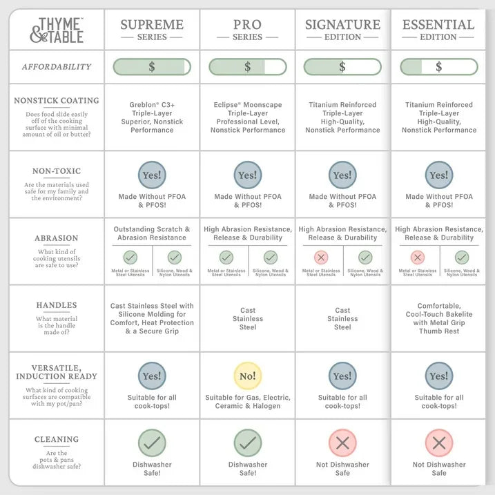 Wholesale Price with free shipping across the USA for Thyme & Table 12-Piece Non-Stick Cookware Set, Pots and Pans Set - Green, Granite Collection - Manji Distributors