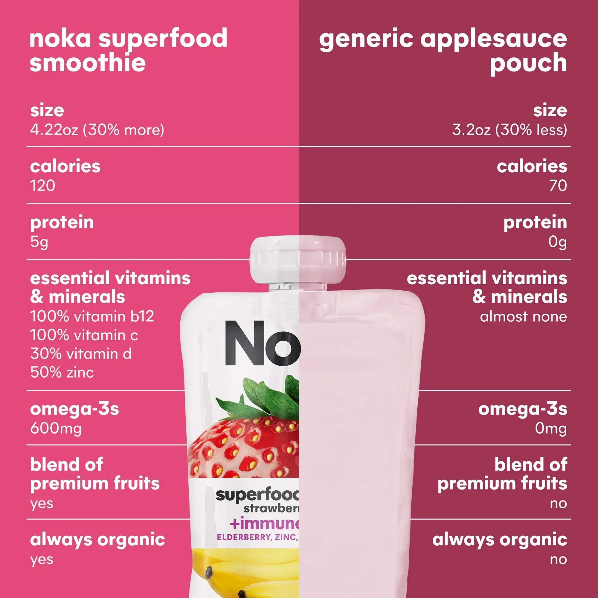Wholesale Price with free shipping across the USA for Noka Organic Strawberry Banana Smoothie, 4.22 oz Fruit Pouches, 4 Count Smoothie Drinks - Manji Distributors
